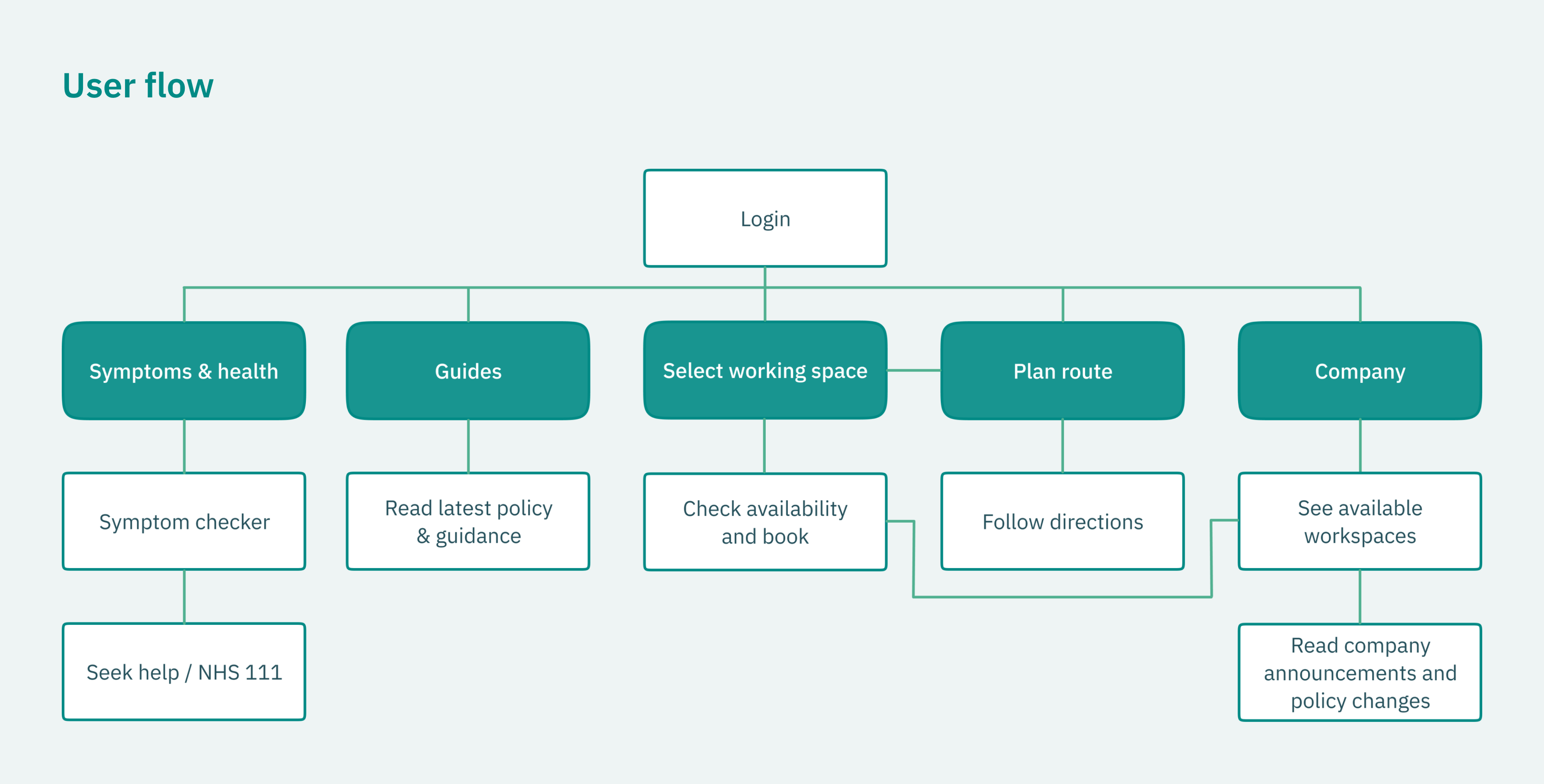 A screen showing the user flow